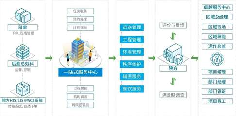 醫(yī)管家 醫(yī)院智慧后勤的創(chuàng)新與實踐——工程管理服務(wù)